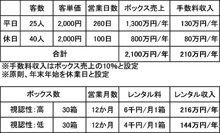 ボックスショップ売上例の表