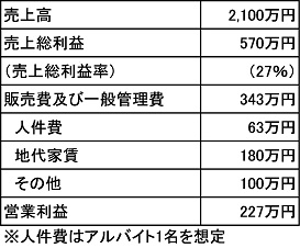 ボックスショップ損益例の表