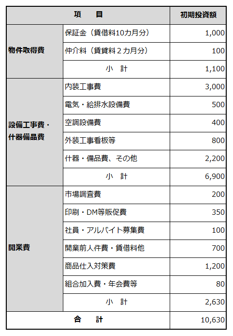 創業に必要な資金項目と金額を例示した表