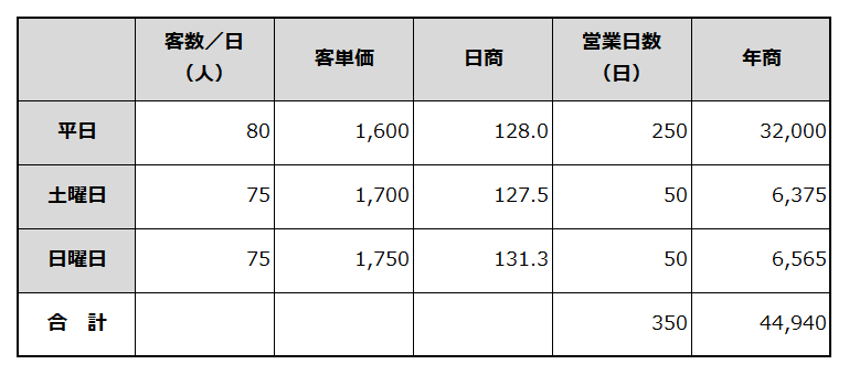 年間売上計画を例示した表