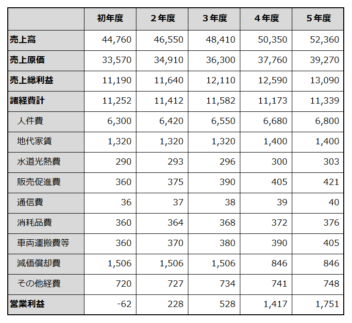 初年度から5年目までの損益計画を例示した表