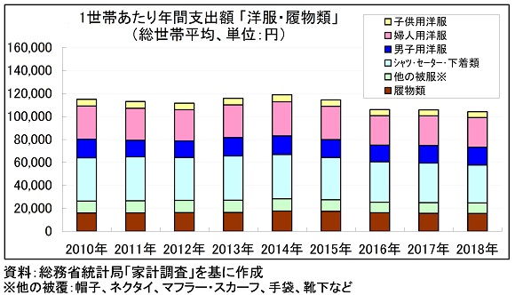 1世帯あたりの「洋服・履物類」年間支出額の推移グラフ