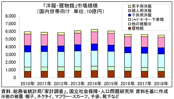 「洋服・履物類」市場規模の推移グラフ