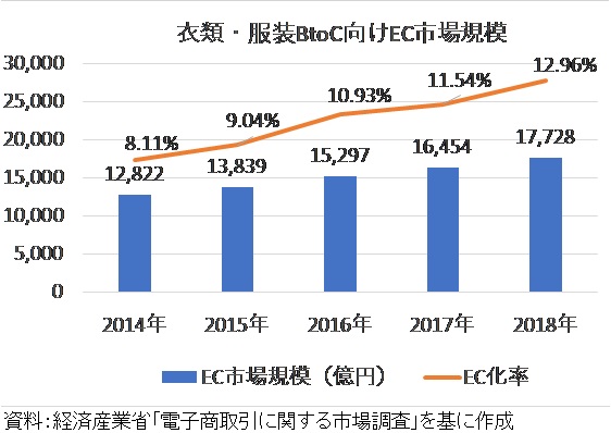 衣類・服装BtoC向け市場規模の推移グラフ