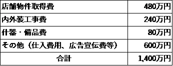 アパレルショップ（セレクトショップ）開業資金例の表