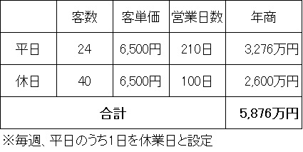 アパレルショップ（セレクトショップ）売上例の表