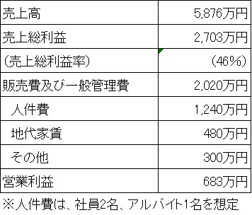 アパレルショップ（セレクトショップ）売上例の表