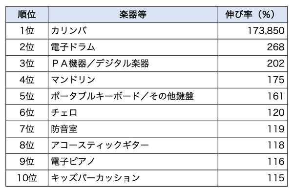 （株式会社山野楽器　令和3年販売数量の伸び率ランキング）