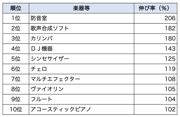 （島村楽器株式会社　令和4年上半期　売上の伸び率ランキング）