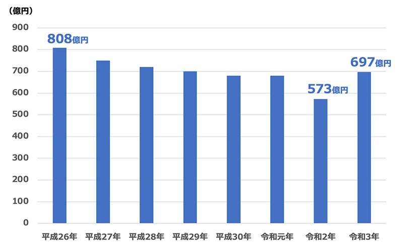 （「生産動態統計年報」経済産業省　令和3年）※出典の図をアレンジして使用