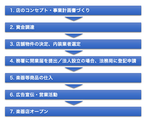 開業の7ステップ