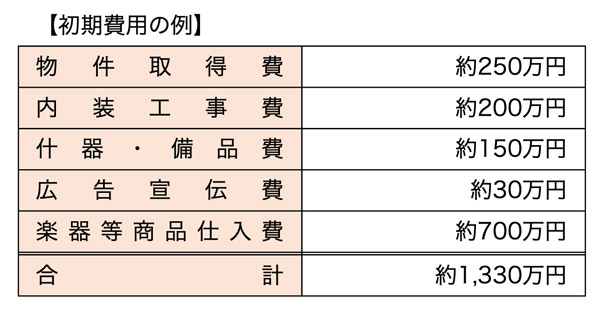 初期費用の例