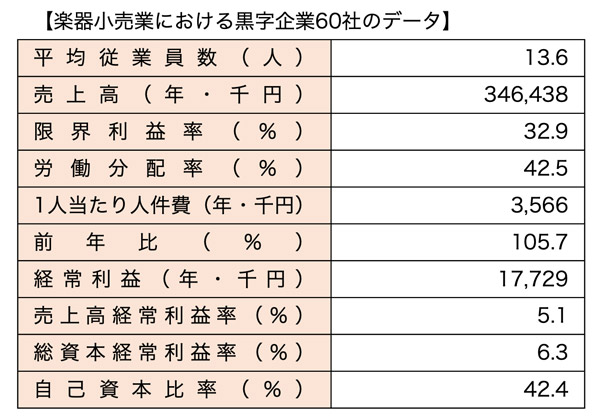 （「令和4年版TKC経営指標」　TKC全国会　令和3年1月〜令和3年12月決算）