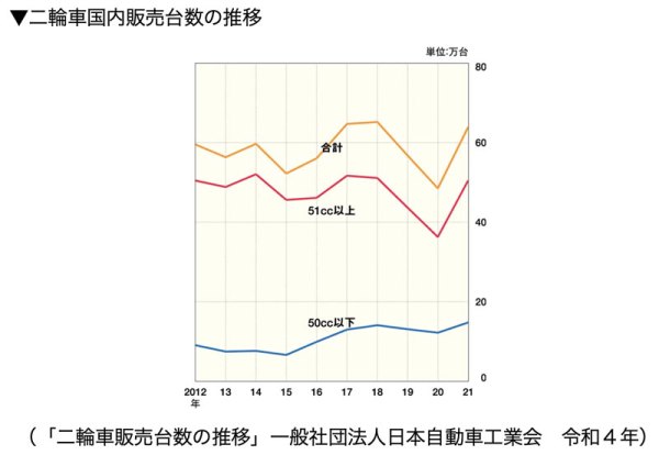 二輪車国内販売台数の推移