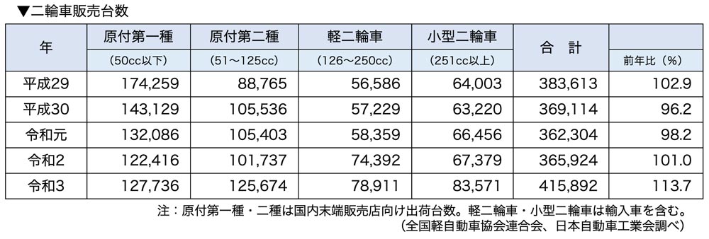 二輪車販売台数