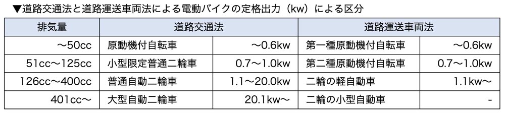 道路交通法と道路運送車両法による電動バイクの定格出力（kw）による区分