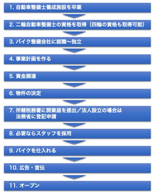 バイクショップ開業の11ステップ