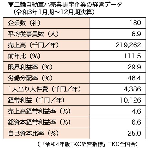 バイクショップの損益イメージ