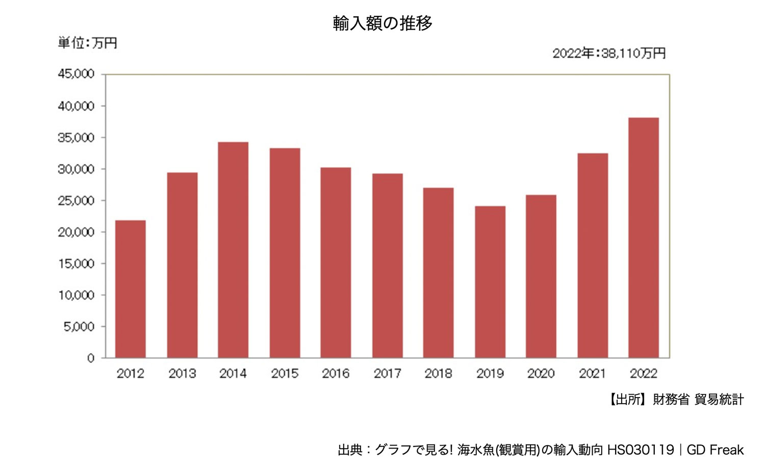 輸入額の推移