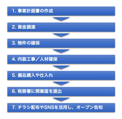 開業のステップ