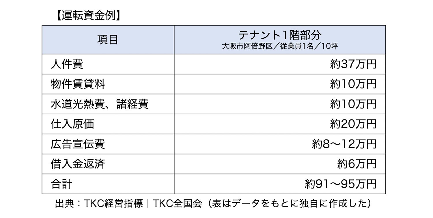 運転資金例