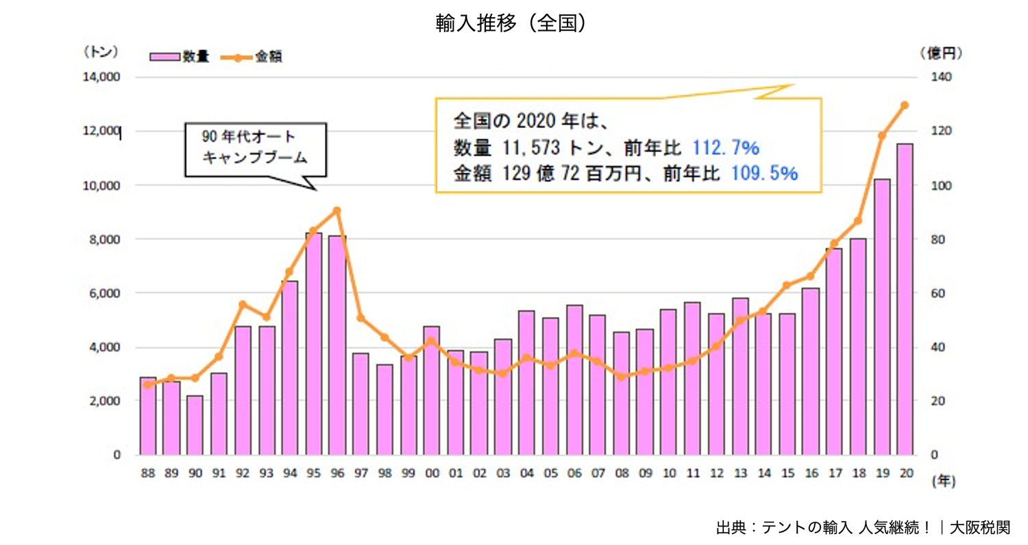 テントの輸入推移（全国）