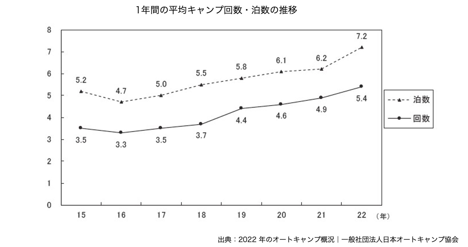 1年間の平均キャンプ回数・泊数の推移