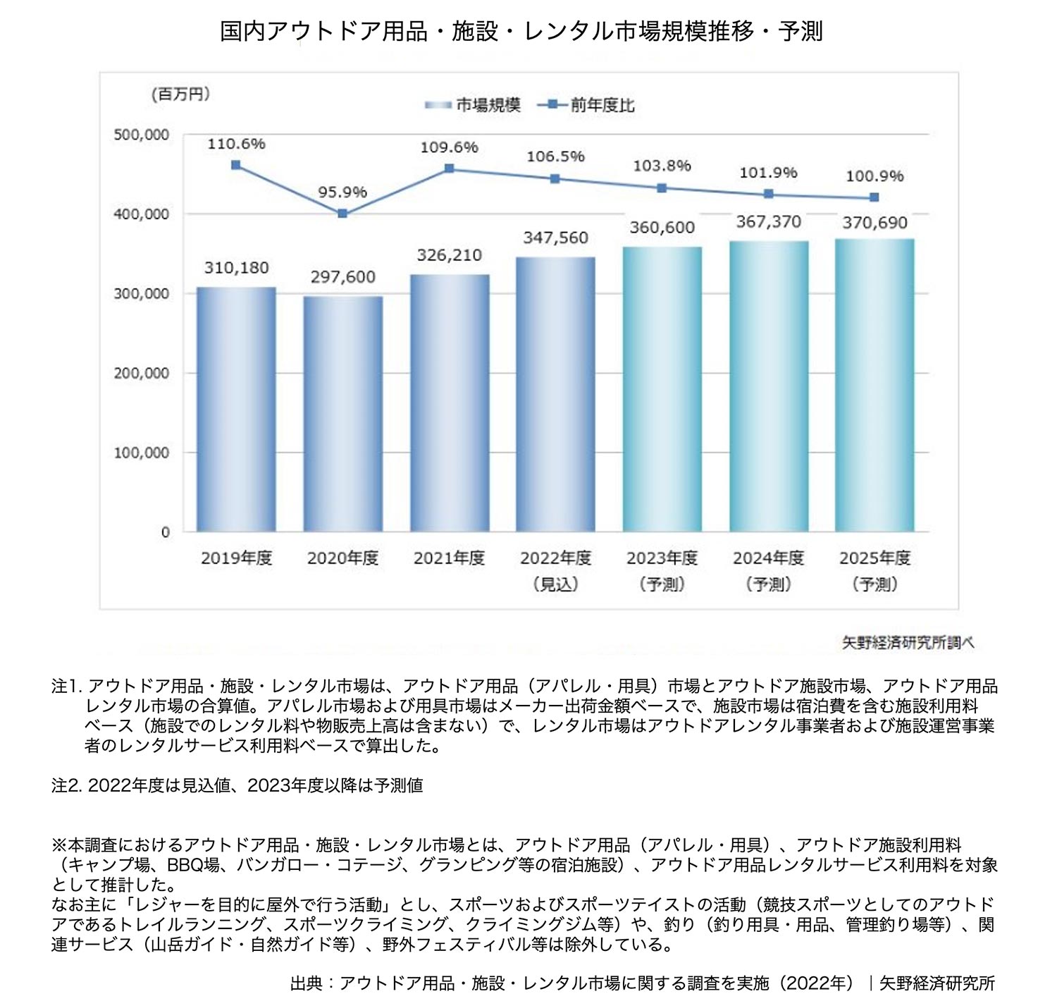 国内アウトドア用品・施設・レンタル市場規模推移・予測