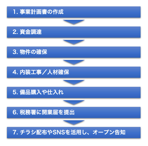 開業のステップ