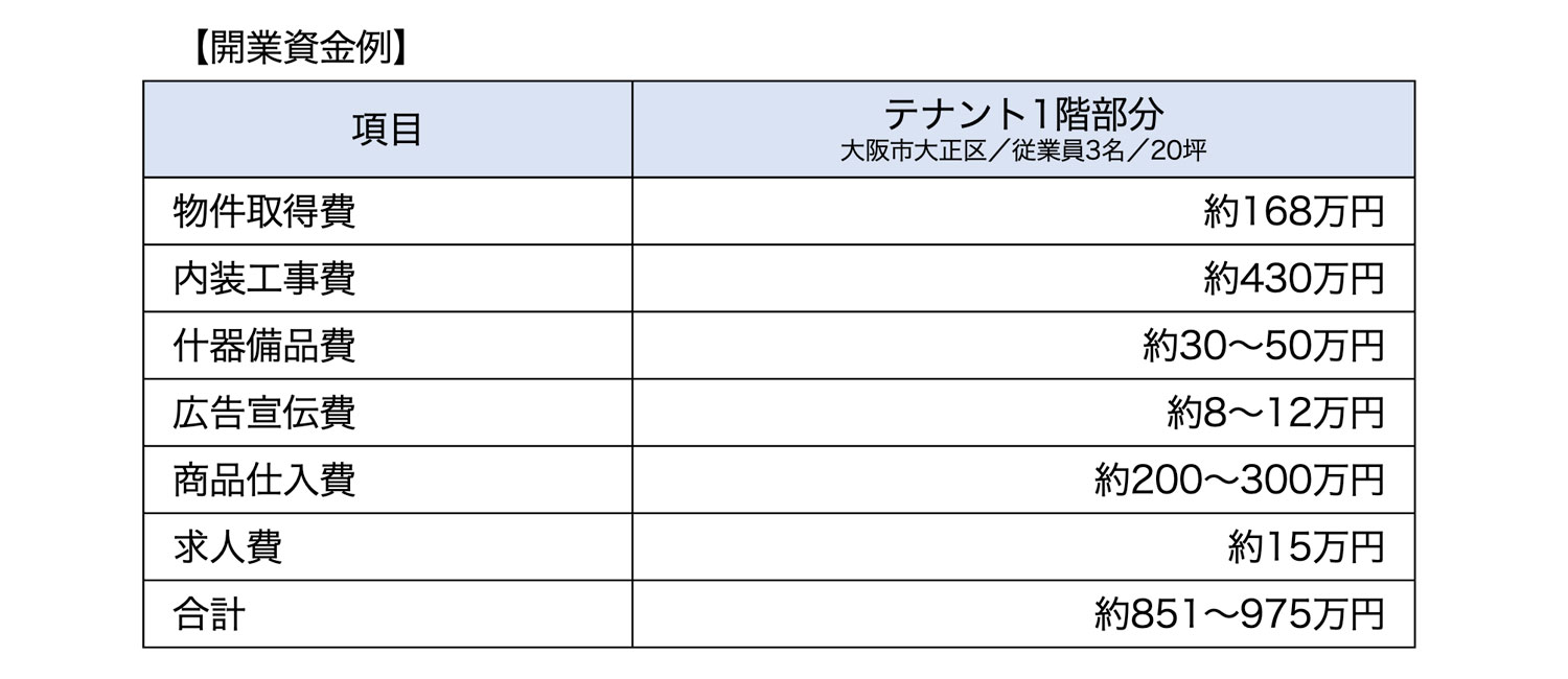 開業資金例