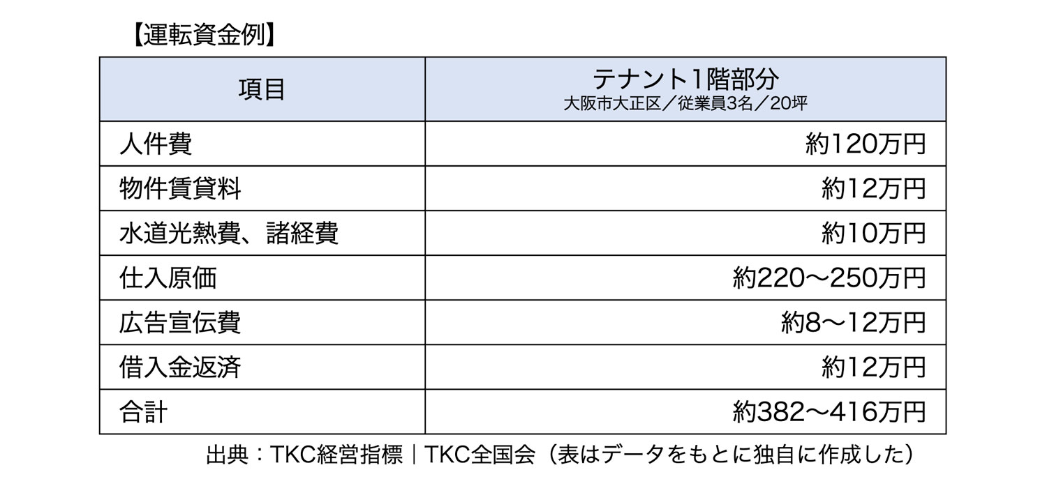 運転資金例