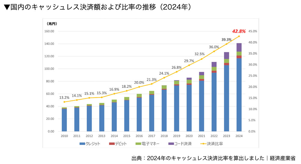 国内のキャッシュレス決済額および比率の推移