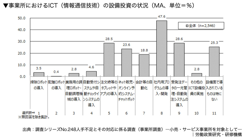 事業所におけるICT（情報通信技術）の設備投資の状況
