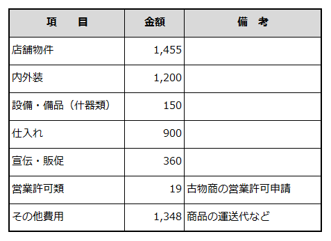 創業に必要な資金項目と金額を例示した表