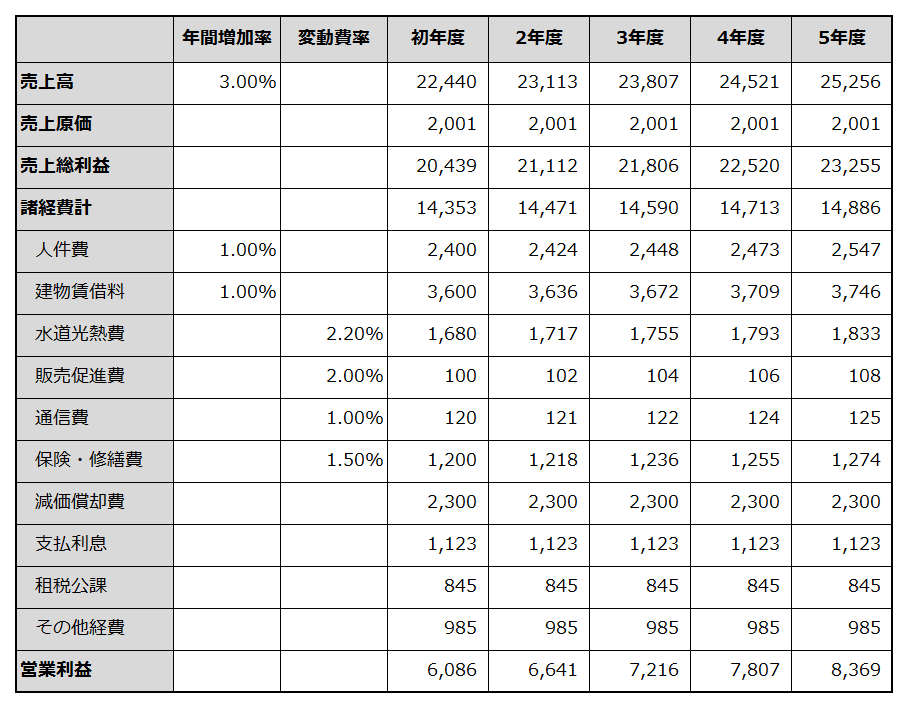 初年度から5年目までの損益計画を例示した表