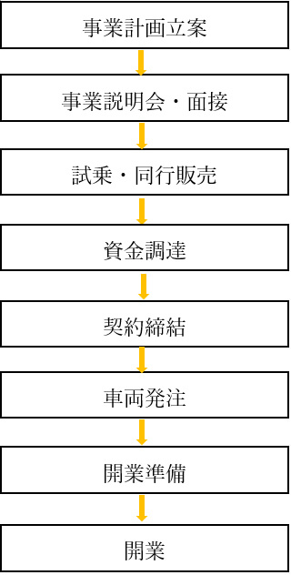 開業のステップ