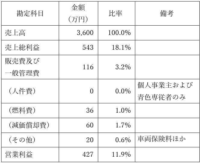 損益のイメージ例の表