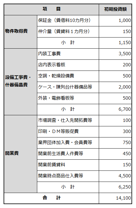 創業に必要な資金項目と金額を例示した表