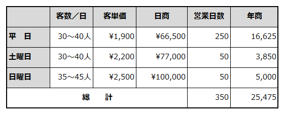 年間売上計画を例示した表