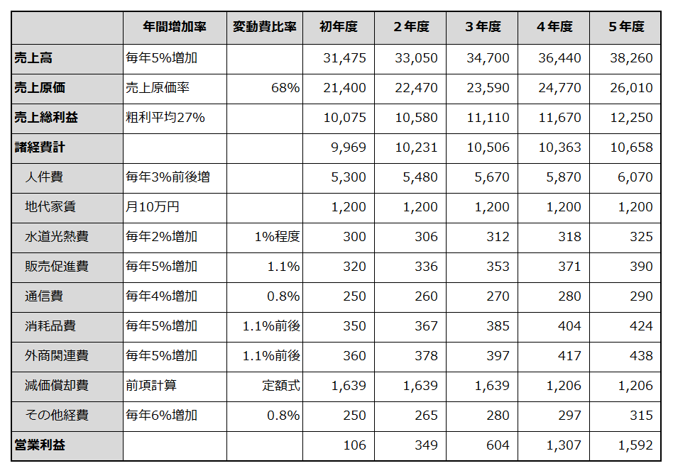 初年度から5年目までの損益計画を例示した表