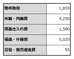 創業に必要な資金項目と金額を例示した表