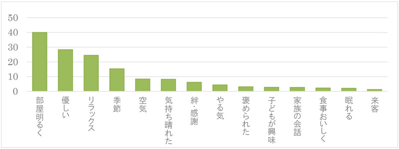 花や緑の効用・家庭とオフィスへの導入状況に関する調査