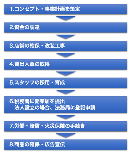 園芸店開業の8ステップ