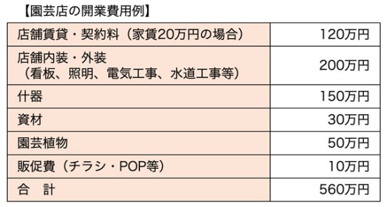 園芸店の開業費用例