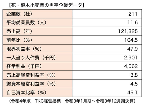 花・植木小売業の黒字企業データ