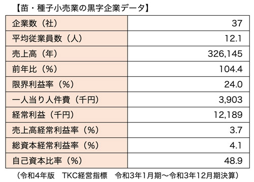 苗・種子小売業の黒字企業データ