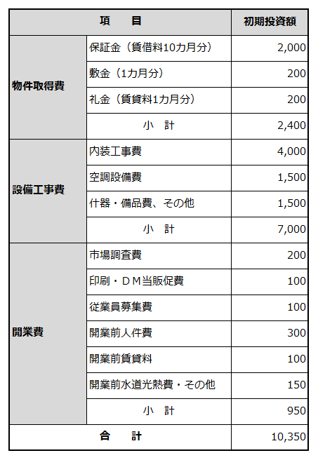 創業に必要な資金項目と金額を例示した表