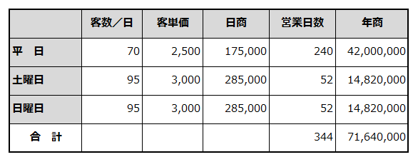 年間売上計画を例示した表