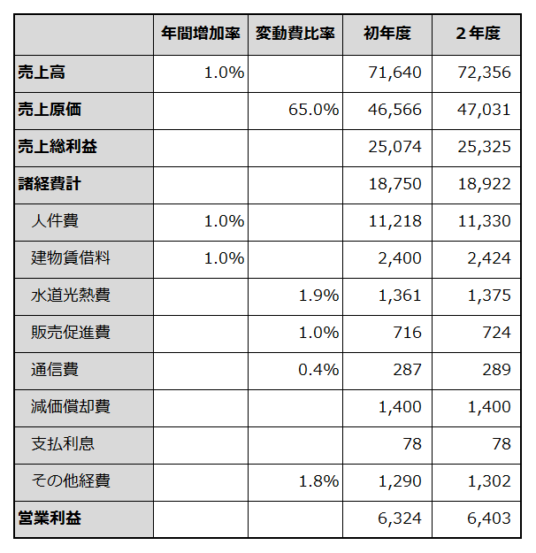 初年度から2年目までの損益計画を例示した表