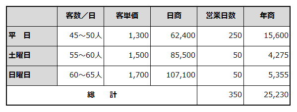 年間売上計画を例示した表